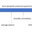 Scale of properly answered questions, from no understanding to new scientific understanding (discovery)